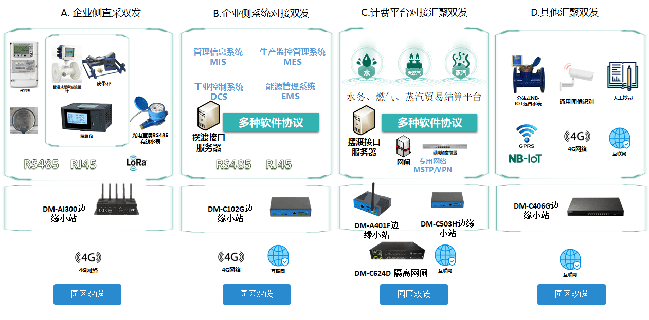 能源互聯(lián)網(wǎng)+碳賬戶建設方案,蒂蒙技術助力城市打造智慧能源生態(tài)圈